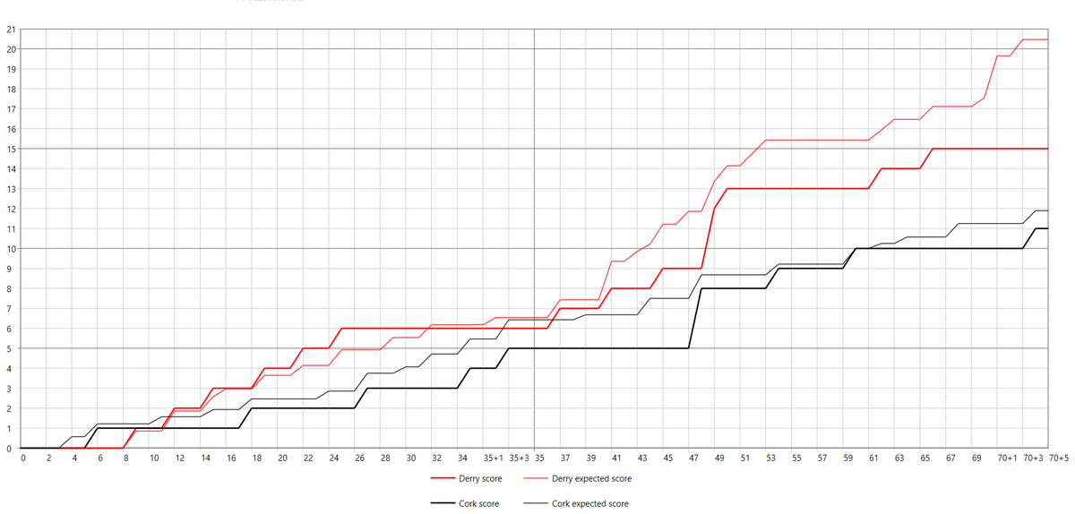 I'll have live HALF TIME and FULL TIME STATS today

#derry vs #kerry

#allirelandsfc  @m_brosnan @k_  @K_ONE11 @dontfoul