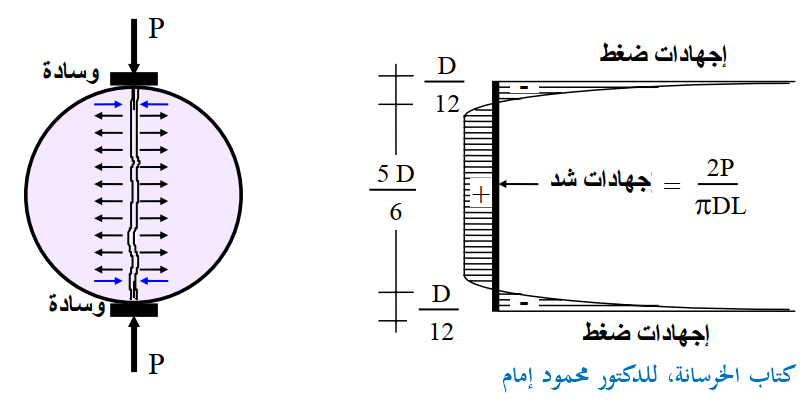 EngBinSalah's tweet photo. الاختبار الثاني: اختبار الشد غير المباشر (الطريقة البرازيلية) Splitting Test
وفيه يتم تطبيق قوة الشد على العينة عن طريق اختبار اسطوانة بتطبيق قوة ضغط على المحور الطولي للعينة 
ويكون المستوى الرأسى للإنهيار هو مستوى إجهادات الشد الرئيسية حيث تكون موزعة على  %٨٠من طوله https://t.co/pdHiWYlQbz