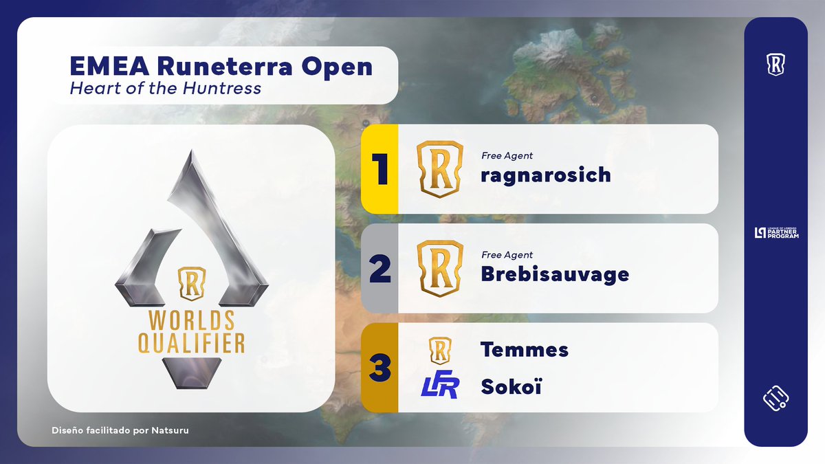 Santupea's tweet image. .@Ragnaro88336425 was the winner of the EMEA Runeterra Open - Heart of the Huntress!

The champion defeated Brebisauvage in the Grand Final. The Top 4 was completed by @Temmes0 &amp;amp; @Sokoi_LoRFR (LFR).

#LoR #LegendsOfRuneterra