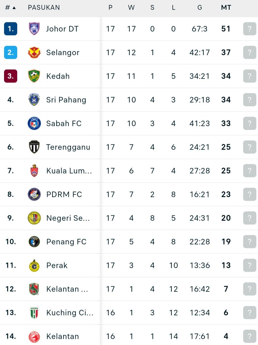 sportsmalaysia's tweet image. #Bolasepak Keputusan perlawanan #LS17 #LigaSuper2023 malam ini

Kuching City 1-2 Perak #KUCPRK

PDRM 0-0 Terengganu #PDRMTER

#LigaMalaysia2023