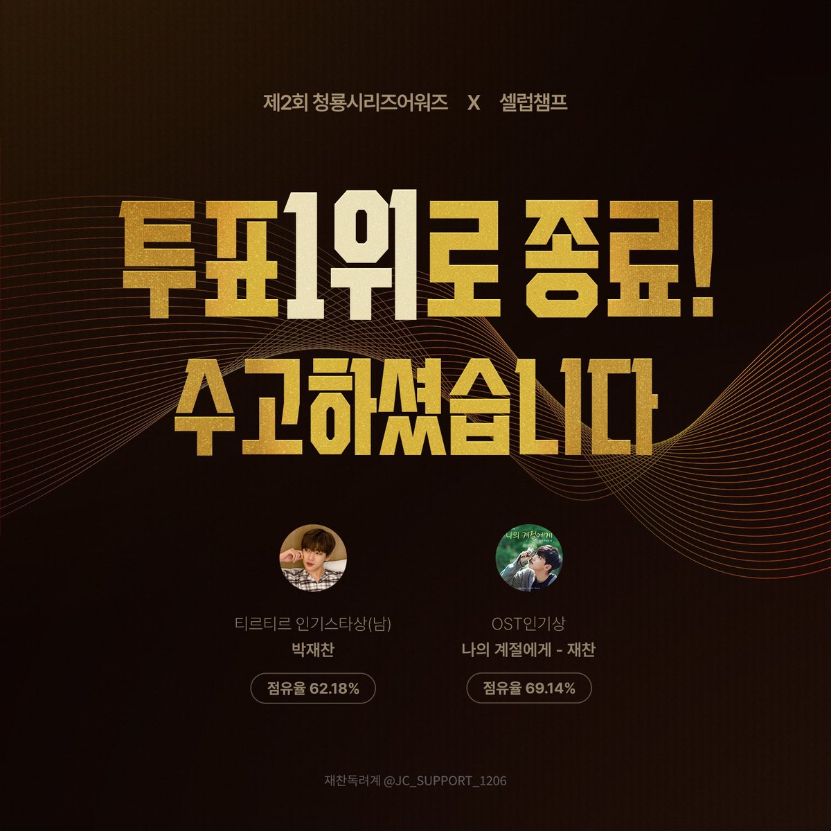 JC_SUPPORT_1206's tweet photo. 🏆제2회 청룡시리즈어워즈🏆

[📢] 투표 최종 결과

티르티르 인기스타상 1️⃣위
OST 인기상 1️⃣위

많은 분들이 참여해주신 덕분에
두 부문 모두 높은 점유율로 1위를 차지했습니다

39일간의 긴 여정에 함께 해주셔서 감사합니다

#재찬 #JAECHAN https://t.co/qsPvZzk86e