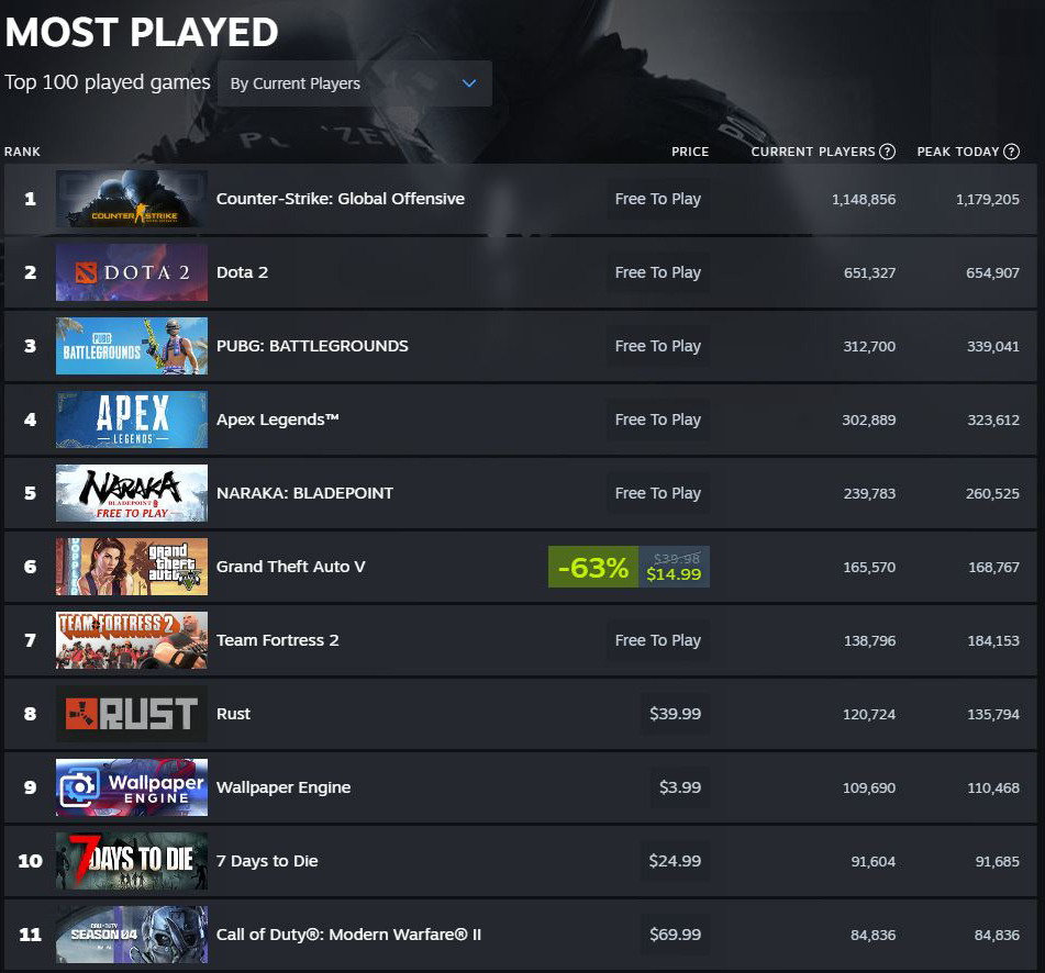 Steam most played games 2023