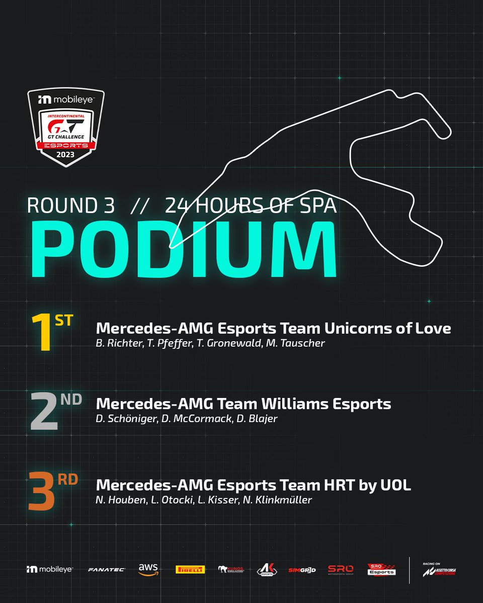 AKEsportsIT's tweet image. The podium! 🏆
Intercontinental GT Challenge Esports powered by Mobileye #03 #24hspa 

🥇@MercedesAMG Esports Team @uol_simracing 
B. Richter, T. Pfeffer, T. Gronewald, M. Tauscher

🥈@MercedesAMG Team @WilliamsEsports 
D. Schöniger, D. McCormack, D. Blajer

🥉@MercedesAMG Team…