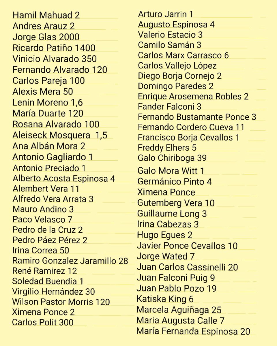 Mis__Notas's tweet photo. La lista parcial de Carlos Pólit destapa el saqueo exitoso de la Revolución Ciudadana... todos robaron... todos.... nuevos millonarios.... hasta el conserje.

En millones de dólares las cifras. https://t.co/bgH8H6Bkj3