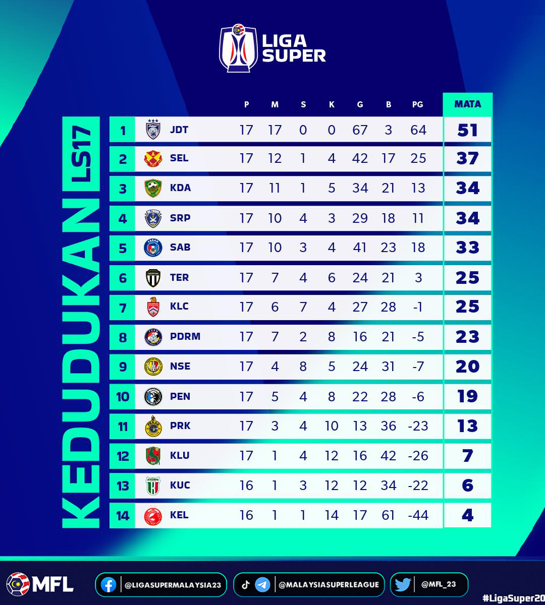 MFL_23's tweet image. 📊 Kedudukan LS17 Liga Super ✅

#LigaSuper2023 #DemiLigaKita #LS17