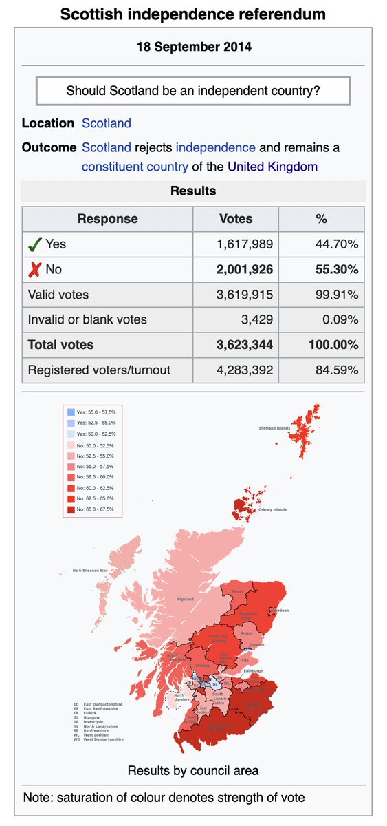 JohnStuartWilso's tweet photo. @TheIndyNinja1 The UKSC is, indeed, supreme in Scotland.
"The day #everythingchanged"
Even for Salvo types this is a bit silly, no? https://t.co/sEYCIpTLRE