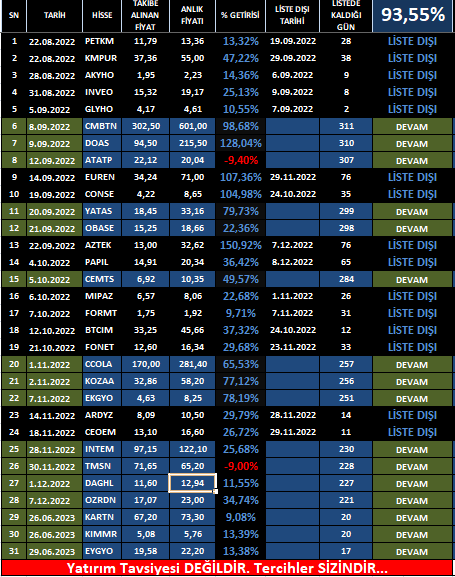 Birilerine faydası olma ihtimali olanları paylaşıyorum. AL/SAT/TUT demiyorum. Son durum⬇️#CMBTN #DOAS #ATATP #yatas #OBASE #CEMTS #ccola #KOZAA #EKGYO #intem #TMSN #daghl #OZRDN #KARTN #kımmr #EYGYO