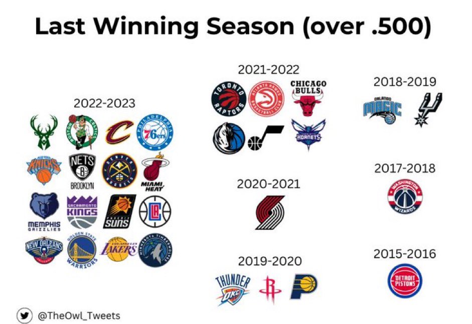 NBA Last Winning Season per Team.

~ Monty Williams -> Pistons is going to be interesting.

~ Definitely forgot the Charlotte Hornets  we’re over .500 last year, but they were the 10 seed https://t.co/Pwq0S3tJjh