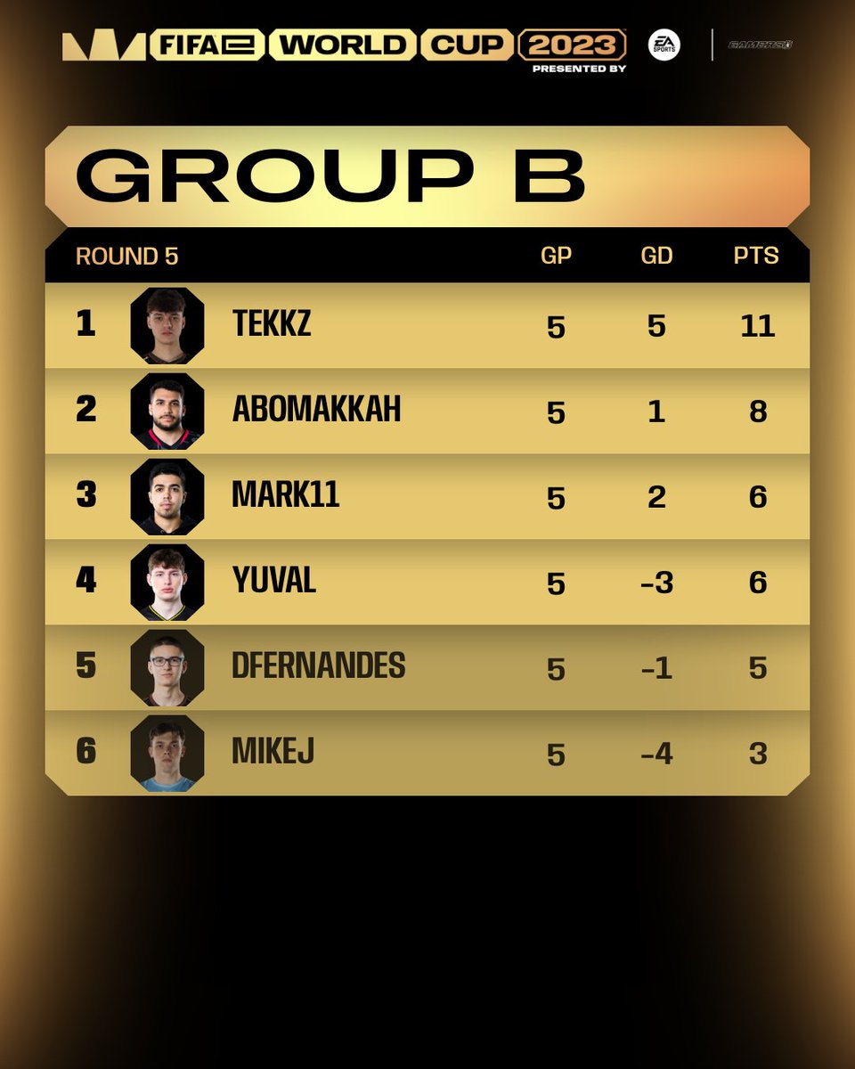 Tekkz tops the lot in Group B with AboMakkah chasing his heels 🏴󠁧󠁢󠁥󠁮󠁧󠁿 Follow the FIFAe World Cup on FIFA.gg #FeWC