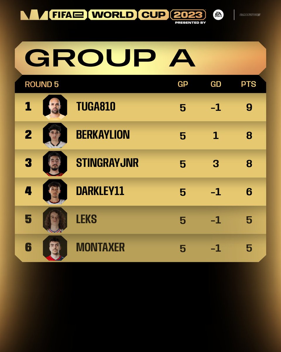 It's tight at the top in Group A as Tuga810 builds a narrow lead on day 1 🤏 Follow the FIFAe World Cup on FIFA.gg #FeWC
