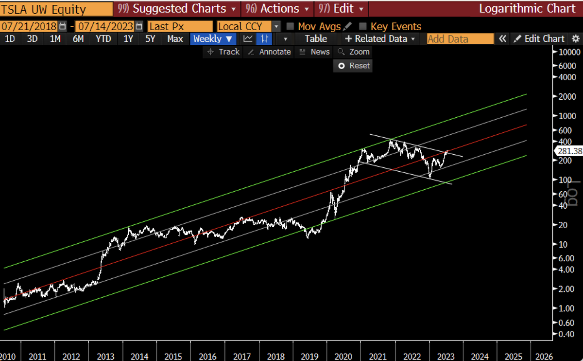 RaoulGMI's tweet photo. The best long-term chart of any big-cap stock remains $TSLA. 

#ExponentialAge https://t.co/qnX8VKhHno