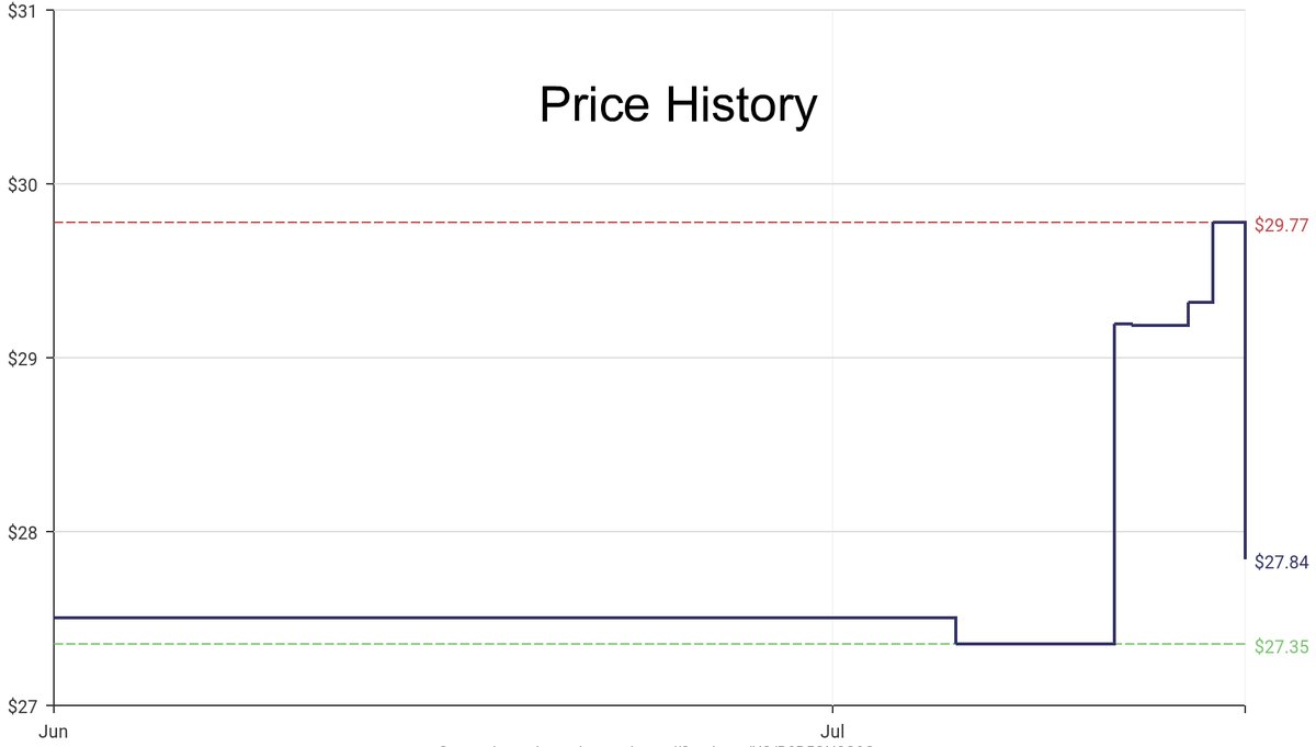 DeepPrice's tweet image. Lowest price on Amazon.com for Indoor String Lights  from Aspen Creative #dpdLowestPrice #AspenCreative #IndoorStringLights
Only $27.84
amazon.com/dp/B0B5GN2G9G?…