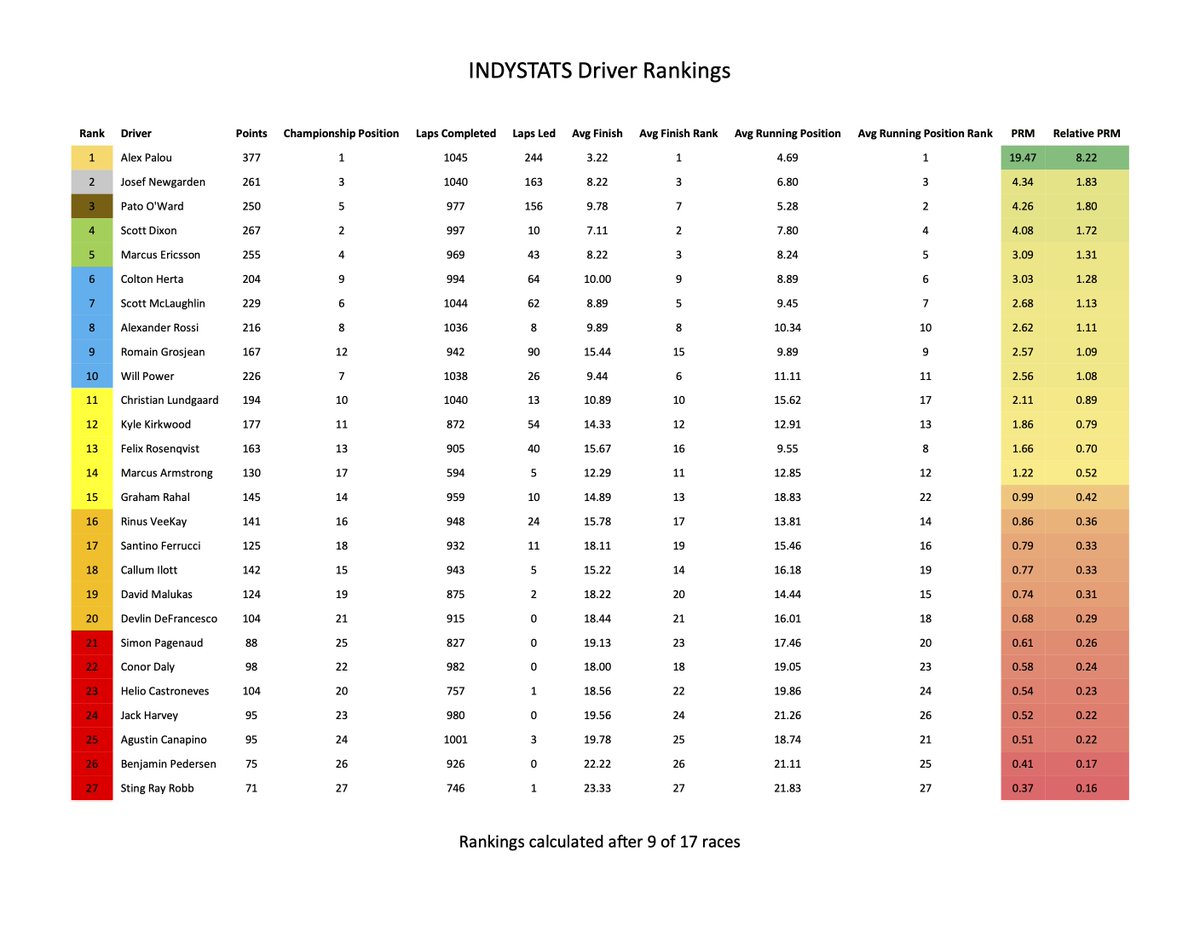 ChaldiAnalytics's tweet image. Before the green flag flies at Toronto, check out the most recent driver rankings!

@cdinevski #INDYCAR #INDYSTATS
