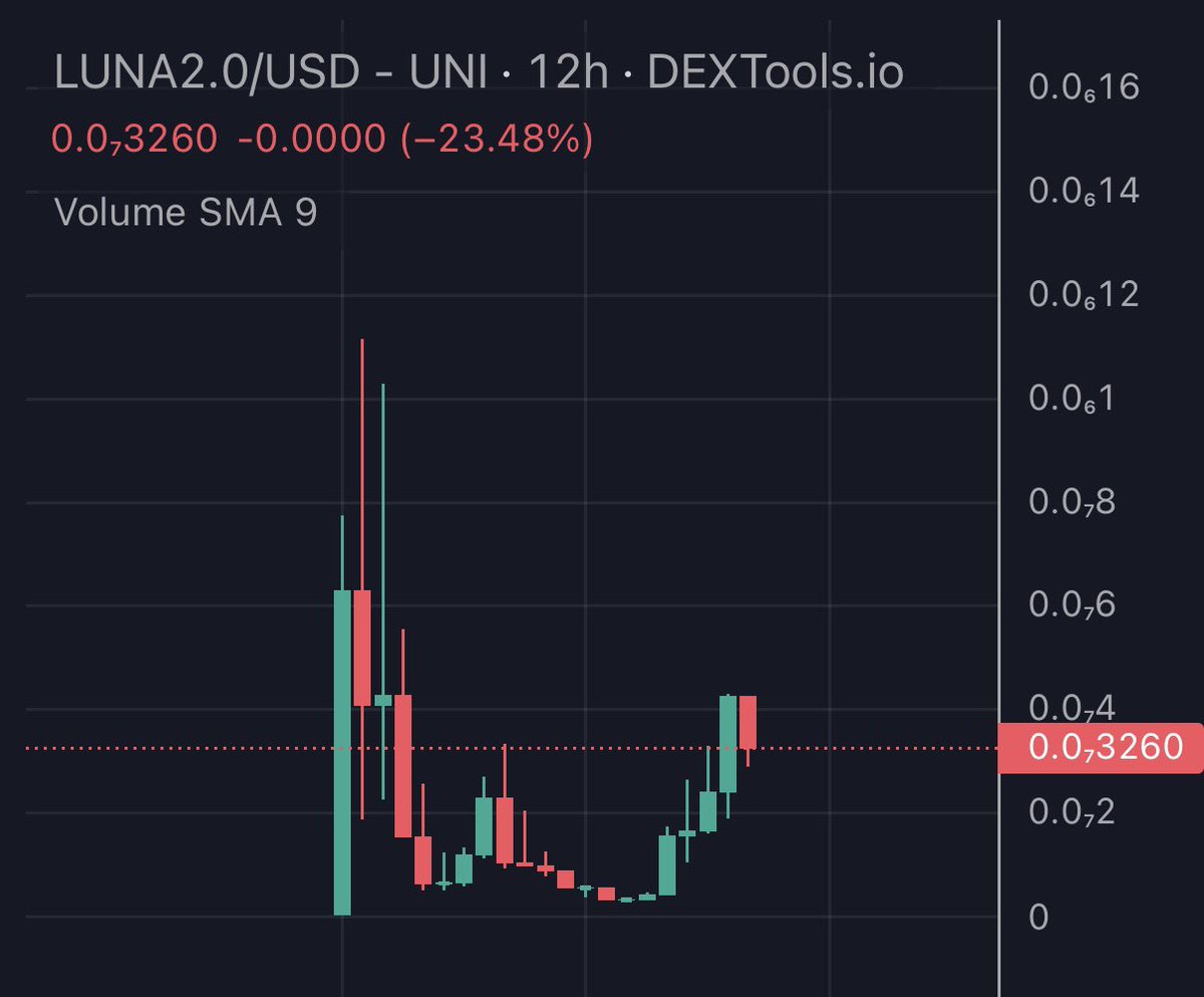 $LUNA 2.0 - almost 4x so far. community been holding well. As team said they gonna push some marketing in upcoming days. So as with this 2.0 meta & with this organic community could see more pump in coming days - NFA dextools.io/app/ether/pair… t.me/Luna2ERC