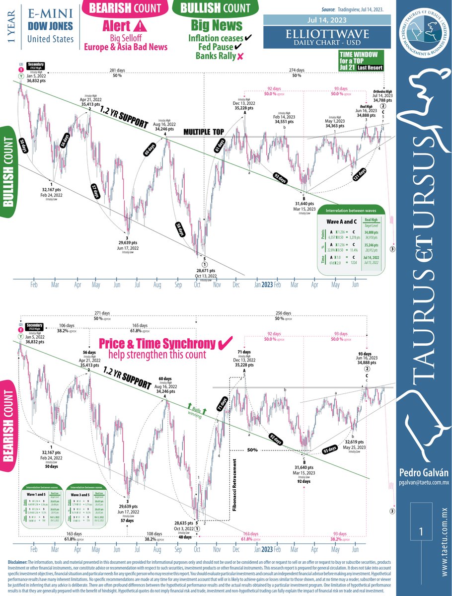 MINI #dow Futures #dowjones Bull and Bear Elliottwave Count | Bearish Count complete on Jun 16, Bullish Count Next TIME WINDOW for a TOP on Jul 21 (LAST RESORT). But it seems the TOP is done..
Finally Bullish & Bearish Counts become BEARISH!!! https://t.co/3iDI67Losy