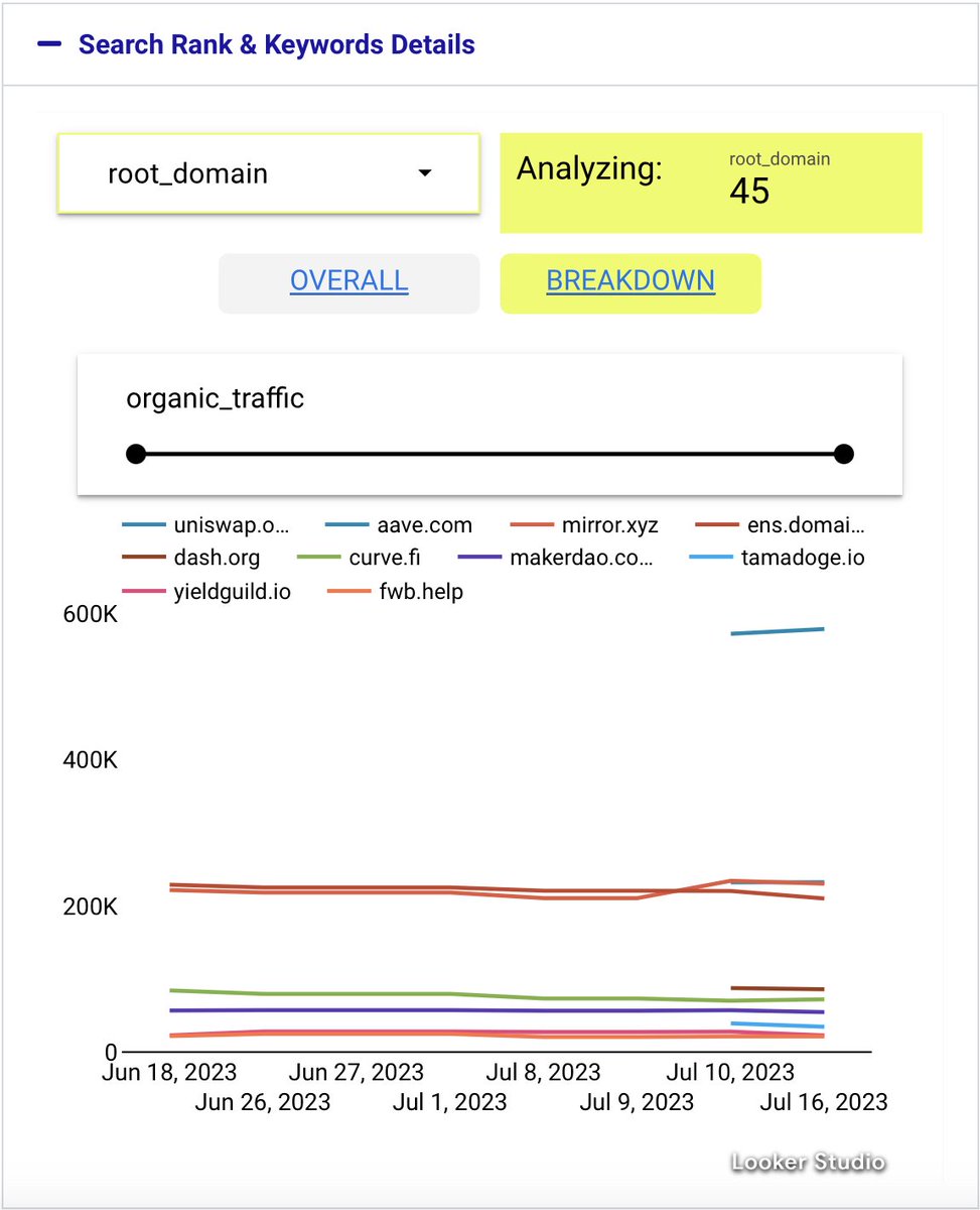 optimizedao's tweet photo. Here's a look at our refreshed Organic Search &amp; Keywords leaderboard. Note the recent addition of @Uniswap @AaveAave @Tamadogecoin @Dashpay #DAO #Web3 #OptimizeDAO https://t.co/TKKWBURQyN