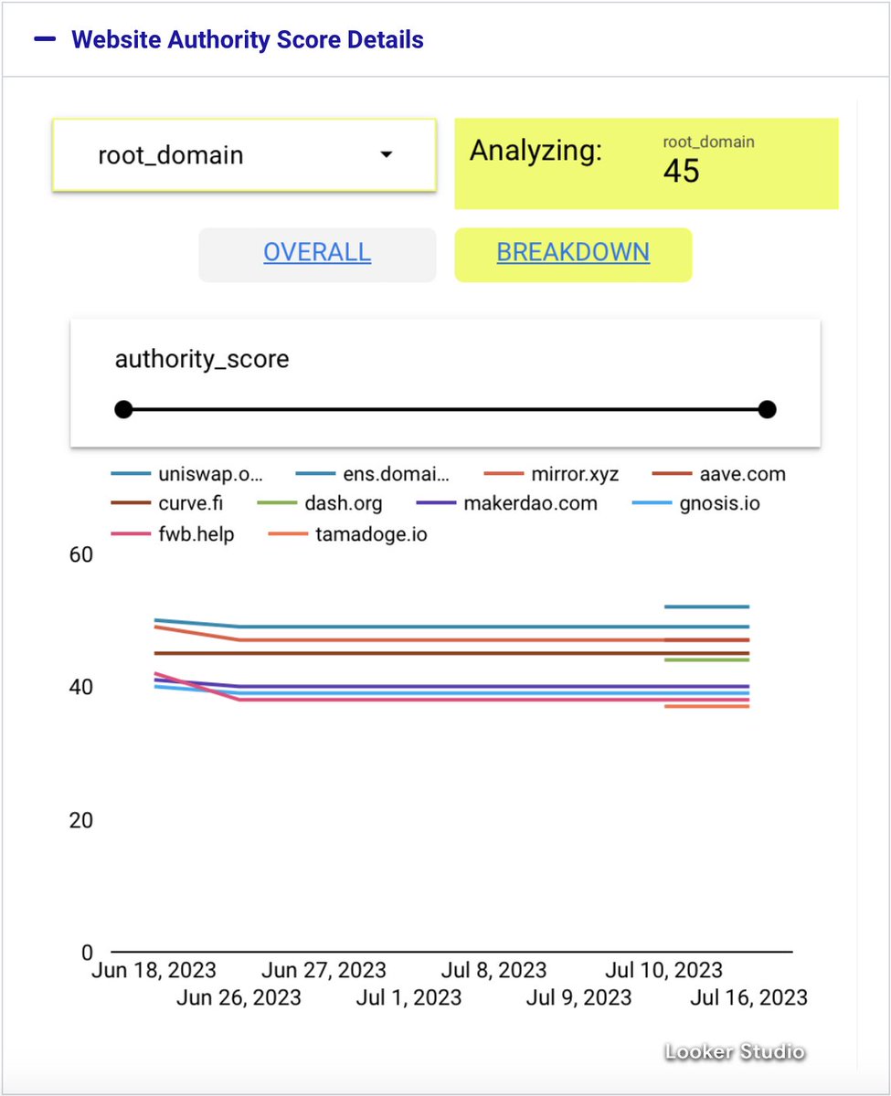 optimizedao's tweet photo. Here's a look at our refreshed Authority Score leaderboard. @Uniswap, @ensdomains,  @viamirror and @AaveAave top the list. #DAO #Web3 #Analytics https://t.co/dSlP2kDhmN