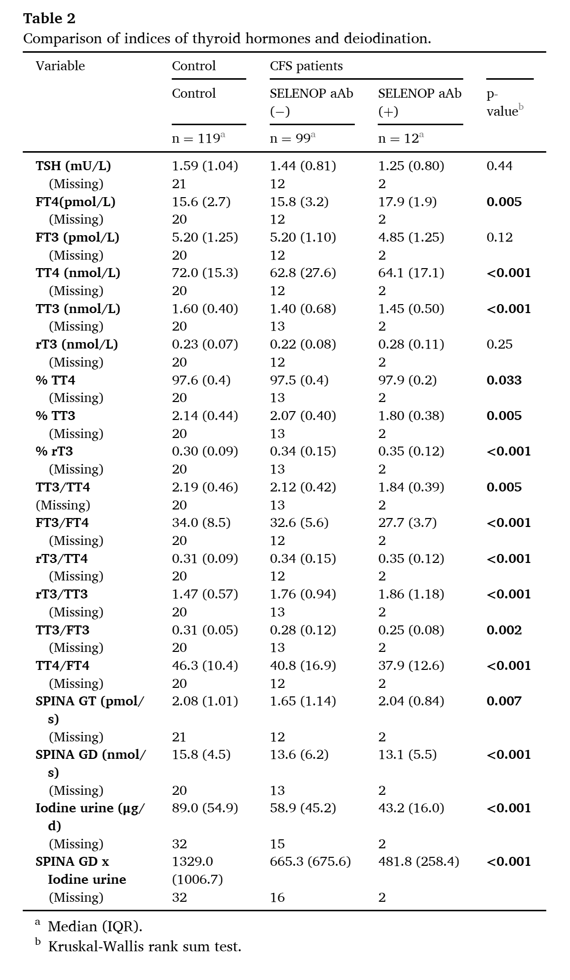 SPINATeam's tweet photo. Both #SPINA_GT and #SPINA_GD are reduced in myalgic encephalomyelitis / chronic fatigue syndrome (#MECFS). SPINA-GD is especially low in persons with antibodies to selenoprotein P, suggesting a pivotal role of #selenium in ME/CFS. https://t.co/tfHqvR5byV https://t.co/PbVXCMWxkx https://t.co/x7EKHiQQHg