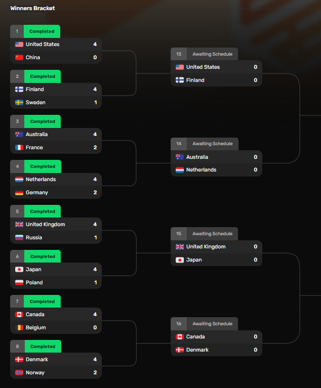 This also concludes our first week, thank you for your support through our tech issues, and thanks to those why put up their own streams. We appreciate you!

We will see you next weekend for Quarterfinals and Lower Bracket Round 1!

#BSWC23
