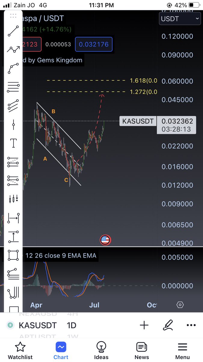 تم الخروج بربح تجاوز 100% 
#KASPA #KAS $KAS $BTC #BTC #BITCOIN