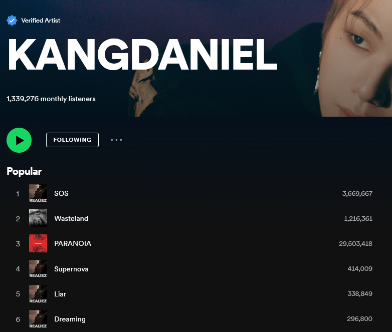 KDaniel_Records's tweet photo. 📈Spotify Charts   
  2023.07.17

🆘
🔸3,669,667 Streams

🏜️#WASTELAND
🔸1,216,361 Streams

🌠#SUPERNOVA
🔸414,009 Streams

#LIAR 
🔸338,849 Streams

#DREAMING
🔸296,800 Streams

💠#KangDaniel
🔸1,339,276 Monthly Listeners

#강다니엘 #KangDaniel #REALIEZ 
@konnect_danielk https://t.co/wvX5M4y61l