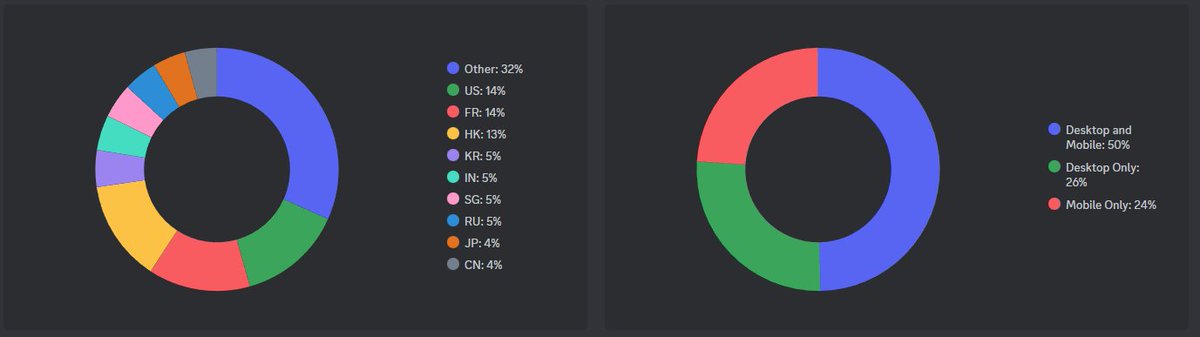 LitecoinLabs's tweet photo. Where are our #LTC community members from?

We are Global! Diverse Indeed!

Other: 32%
US: 14%
FR: 14%
HK(China): 13%
KR: 5%
IN: 5%
SG: 5%
RU: 5%
JP: 4%
CN: 4%

#Litecoin #LTC20 #Lordinals #Ordinals https://t.co/57puYsytQf