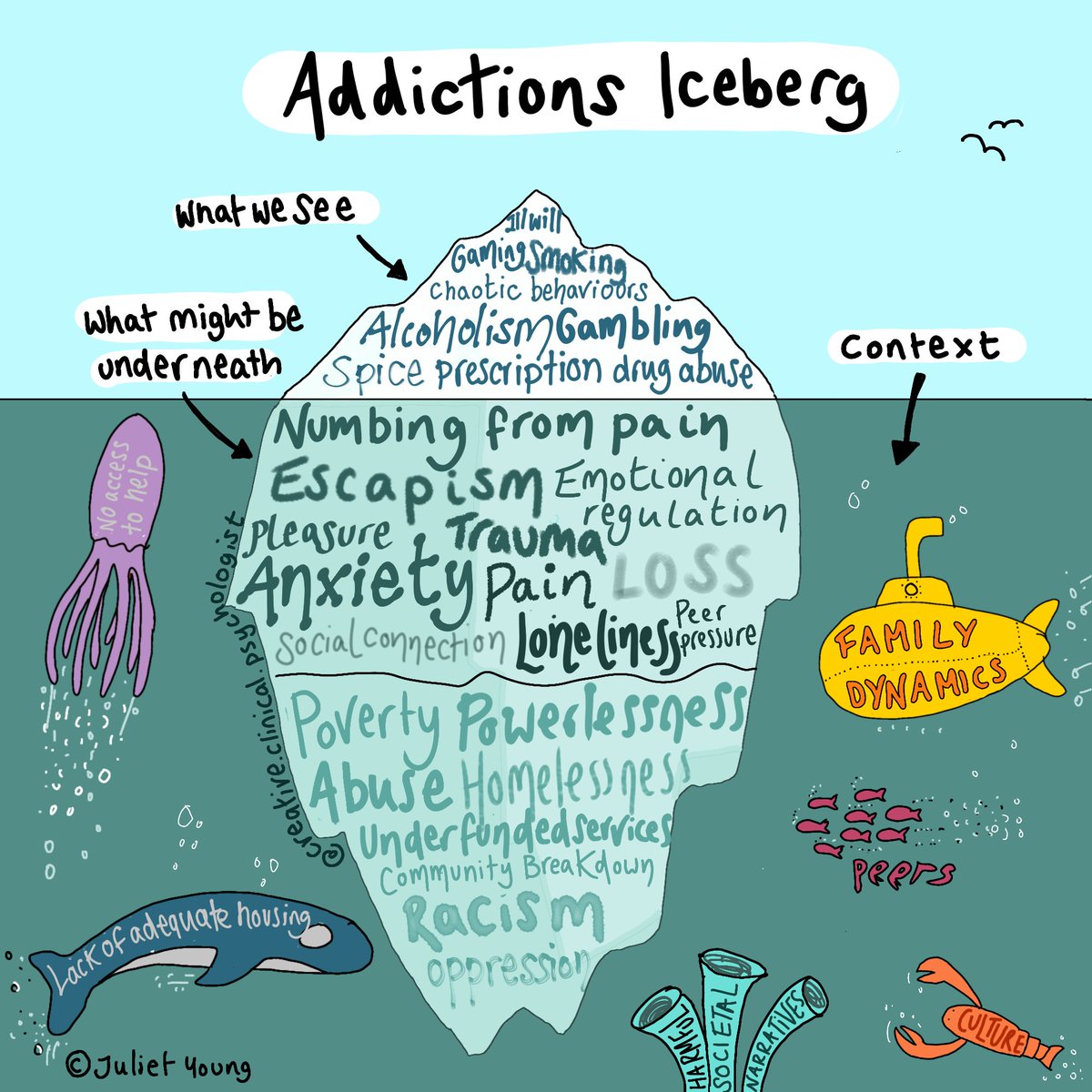 If we can look beyond the all too often devastating consequences of addiction to the underlying need, then we have a road map for prevention, problem solving and recovery...