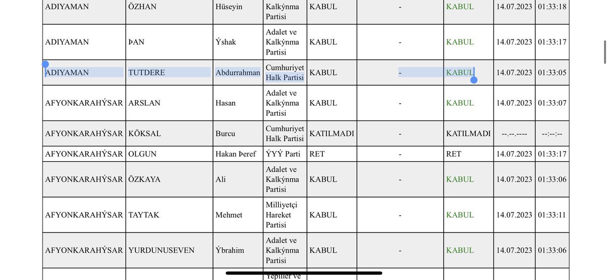 🔥Zamları eleştiren CHP Milletvekili Tutdere'nin, meclisteki zam teklifine 'KABUL' oyu verdiği ortaya çıktı.