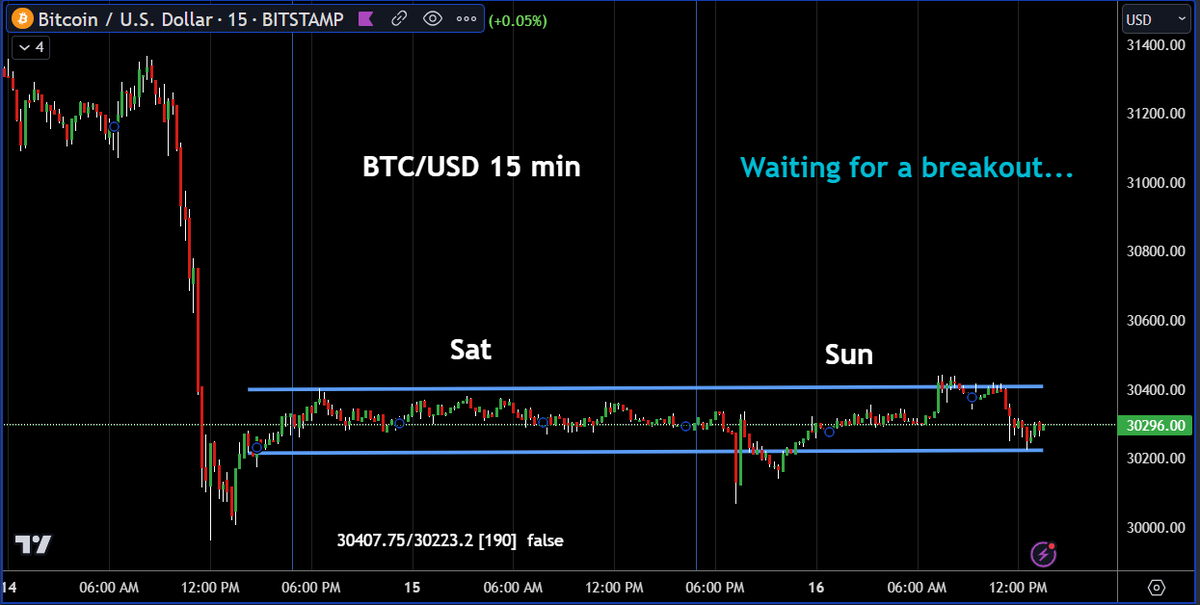 QuotesParables's tweet photo. Waiting for a breakout... #BTC📷 #ETH #Crypto https://t.co/nLfWYqdW83