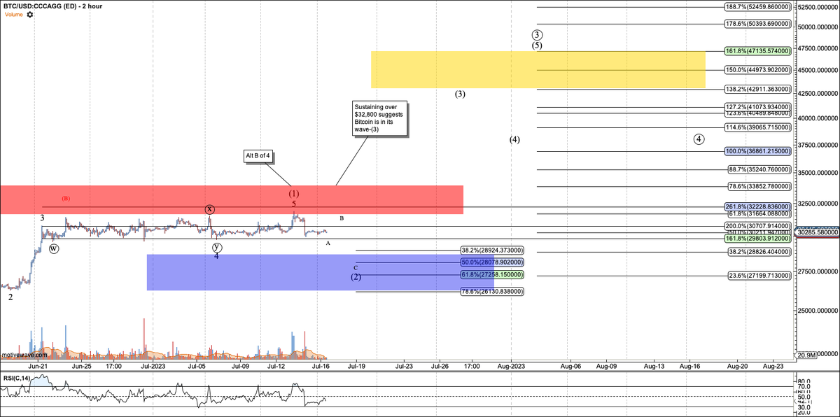 rwilday's tweet photo. #bitcoin #ethereum Has all the hallmarks of whales using the retail excitement over the Ripple news to get some exit liquidity. I can't say I always know what is going on under the hood. But resistance remains formidable, and retailers need patience. https://t.co/oVG4DkmHkr