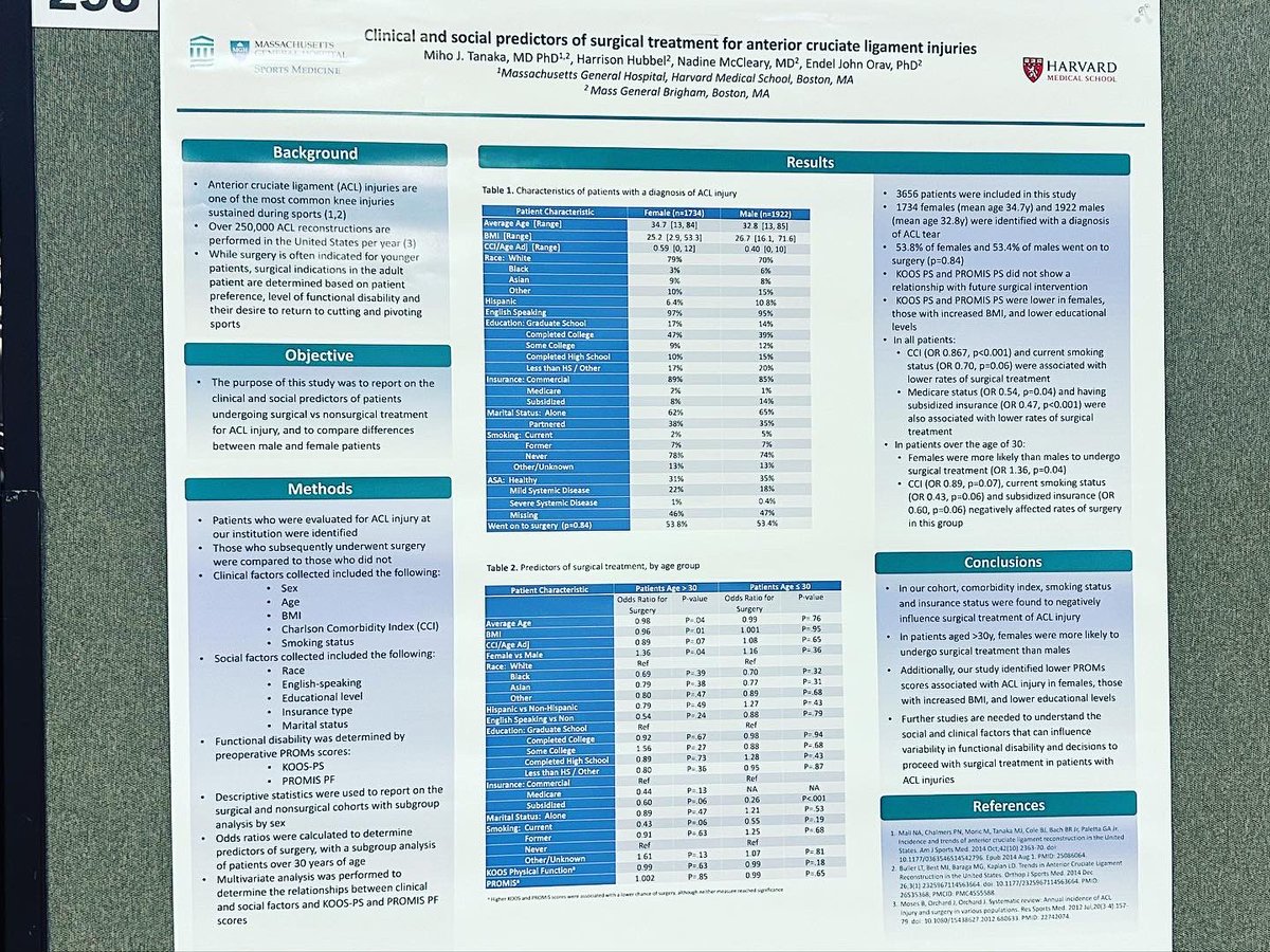 DrMihoTanaka's tweet image. Congratulations and thanks to our #MGHSports fellow Nic Perry, research fellow @MariaVelasquezH , research coordinator Varun Nukala &amp;amp; @FARIL_MGH fellow @RonBhimani for some great projects and a strong showing for @MassGeneralNews @harvardortho at @AOSSM_SportsMed #aossm2023!