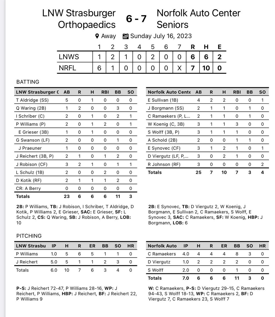 LNWSummerBSB's tweet image. Strasburger Orthopaedics season comes to an end. We battle back but come up short. 

Seniors finish the season 16-19-2. Thank you to our players &amp;amp; families for contributing to our season. #BuildForTheFuture