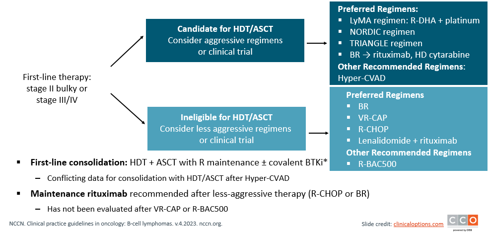 smbenlazar's tweet photo. First-line MCL Treatment Recommendations in 2023 https://t.co/YCn4L4eYW3