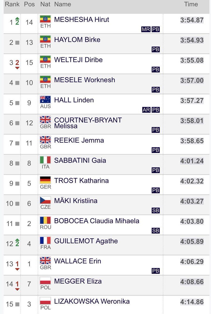 Full send in Silesia for <a href="/Linden_hall/">Linden Hall</a>! Lops almost two seconds off her 1500m PB and sets a new Area Record