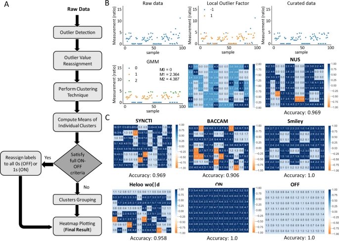 A biological camera that captures and stores images directly into DNA 🧬 
nature.com/articles/s4146…

Capturing 2D light patterns into DNA, by utilizing #optogenetic circuits to record light exposure into DNA, encoding spatial locations with #barcoding, and retrieving stored images.