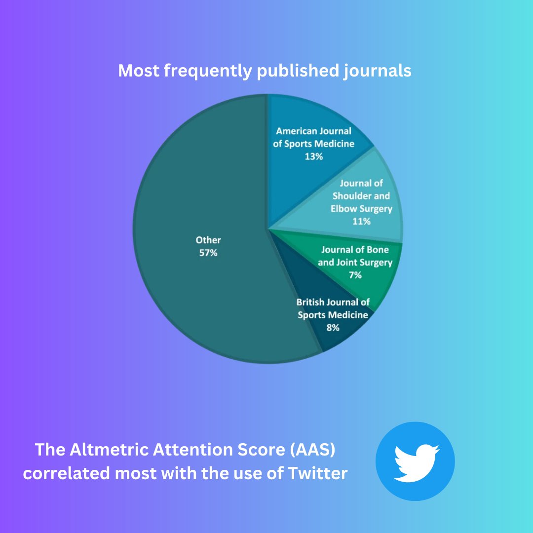 JEO_journal's tweet photo. Interested in the articles on rotator cuff that get the most online attention? ⬆️

Check out this Open-Access Altrematic bibliometric analysis: https://t.co/MGWeHxLDyh

See you on the socials!

#JEO #shouldersurgery #altemetric https://t.co/N2n8KlVC3B