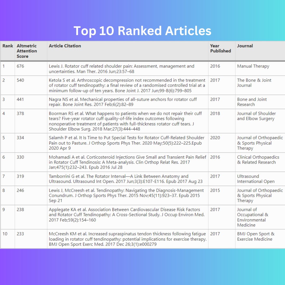 JEO_journal's tweet photo. Interested in the articles on rotator cuff that get the most online attention? ⬆️

Check out this Open-Access Altrematic bibliometric analysis: https://t.co/MGWeHxLDyh

See you on the socials!

#JEO #shouldersurgery #altemetric https://t.co/N2n8KlVC3B