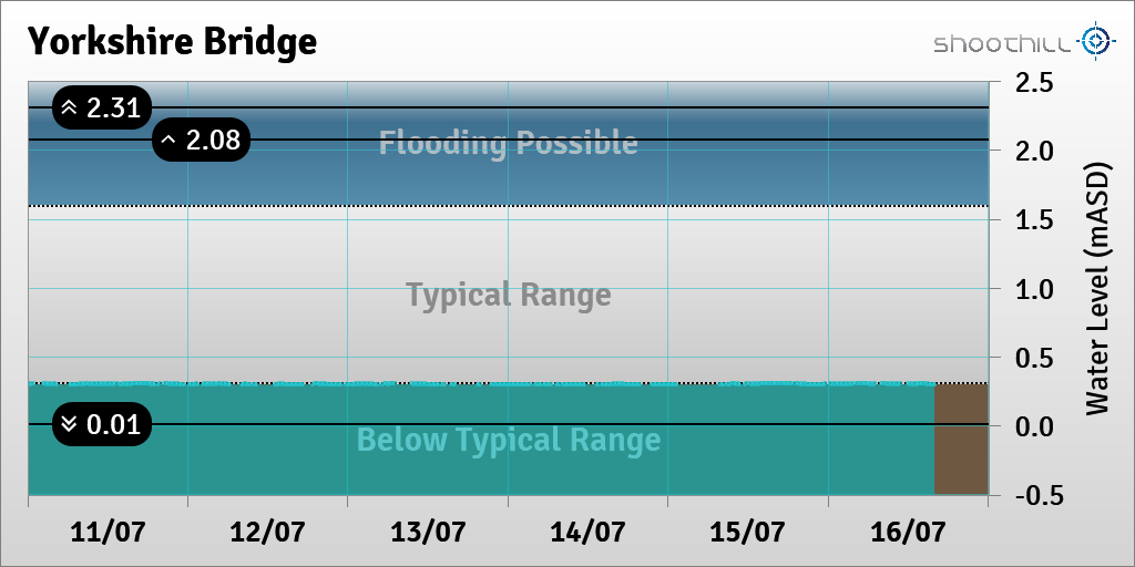 riverlevel_0112's tweet photo. On 16/07/23 at 16:00 the river level was 0.3mASD. https://t.co/E0jf4O7PWj
