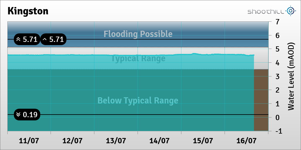 On 16/07/23 at 16:00 the river level was 4.53mAOD.