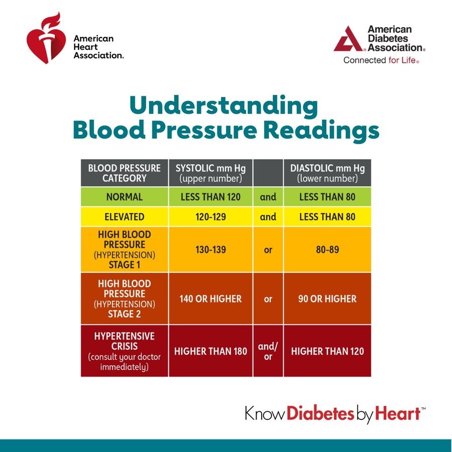 The best way to know if your #bloodpressure is in a healthy range is to get it checked. Here’s what the numbers mean: #KnowDiabetesbyHeart #infographic