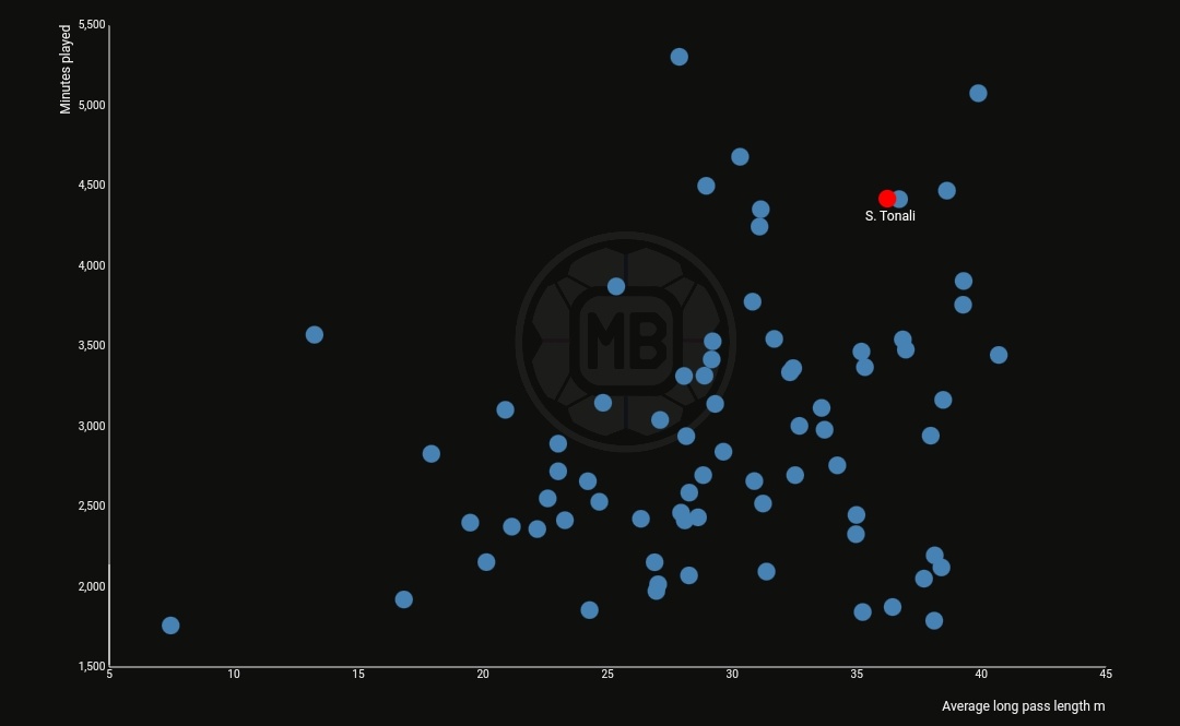 Tonali plot comparison long passes serie A midfielders