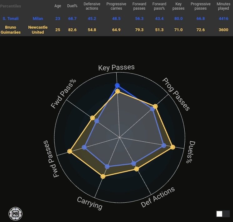 Tonali vs Guimaraes data comparison radar