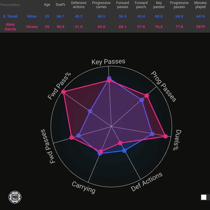 Tonali vs Garcia data comparison radar