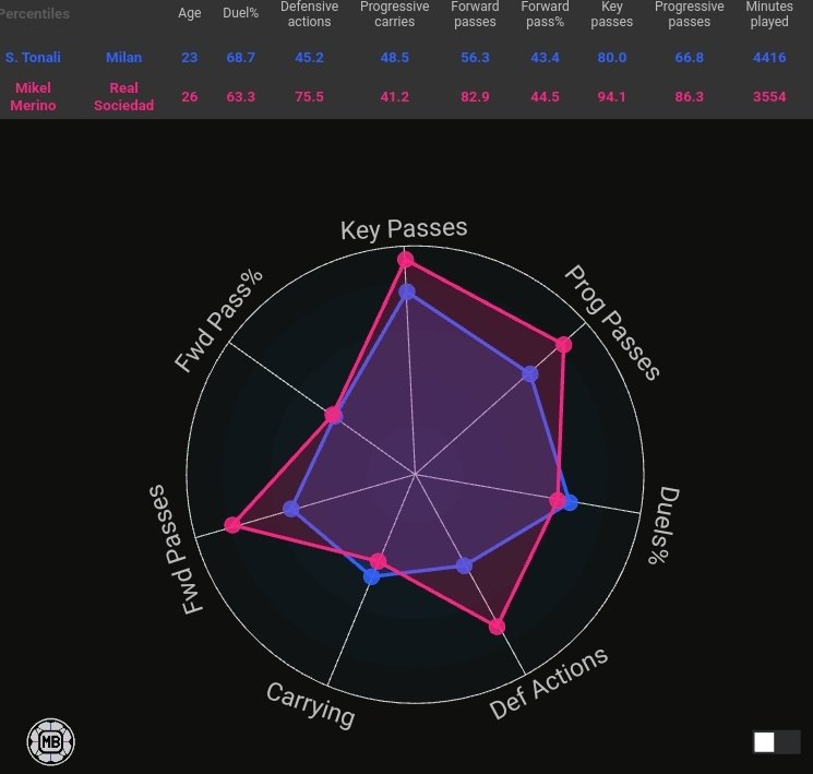 Tonali vs Merino data comparison radar