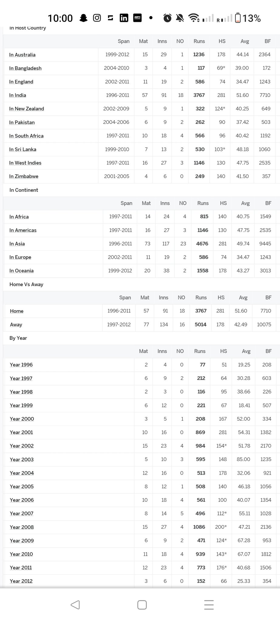 aarey mahn on Twitter "venkateshprasod VVS Laxman had a batting average of 26 after the first