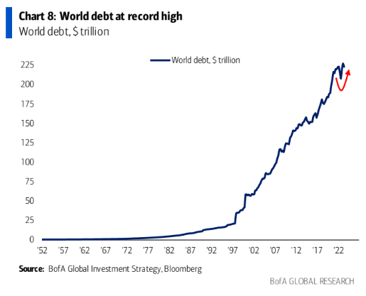 jsblokland's tweet photo. This chart showing world #debt is trending on Twitter.
And, of course, the slope of the blue line is impressive. But it gets really 'awkward' when you show the total debt number as the % of global #GDP, which is around USD 100 trillion.
Global debt equals more than twice the size of the global economy.
In addition, whenever there are #debt payments issues, the 'solution' always involves (more) debt.