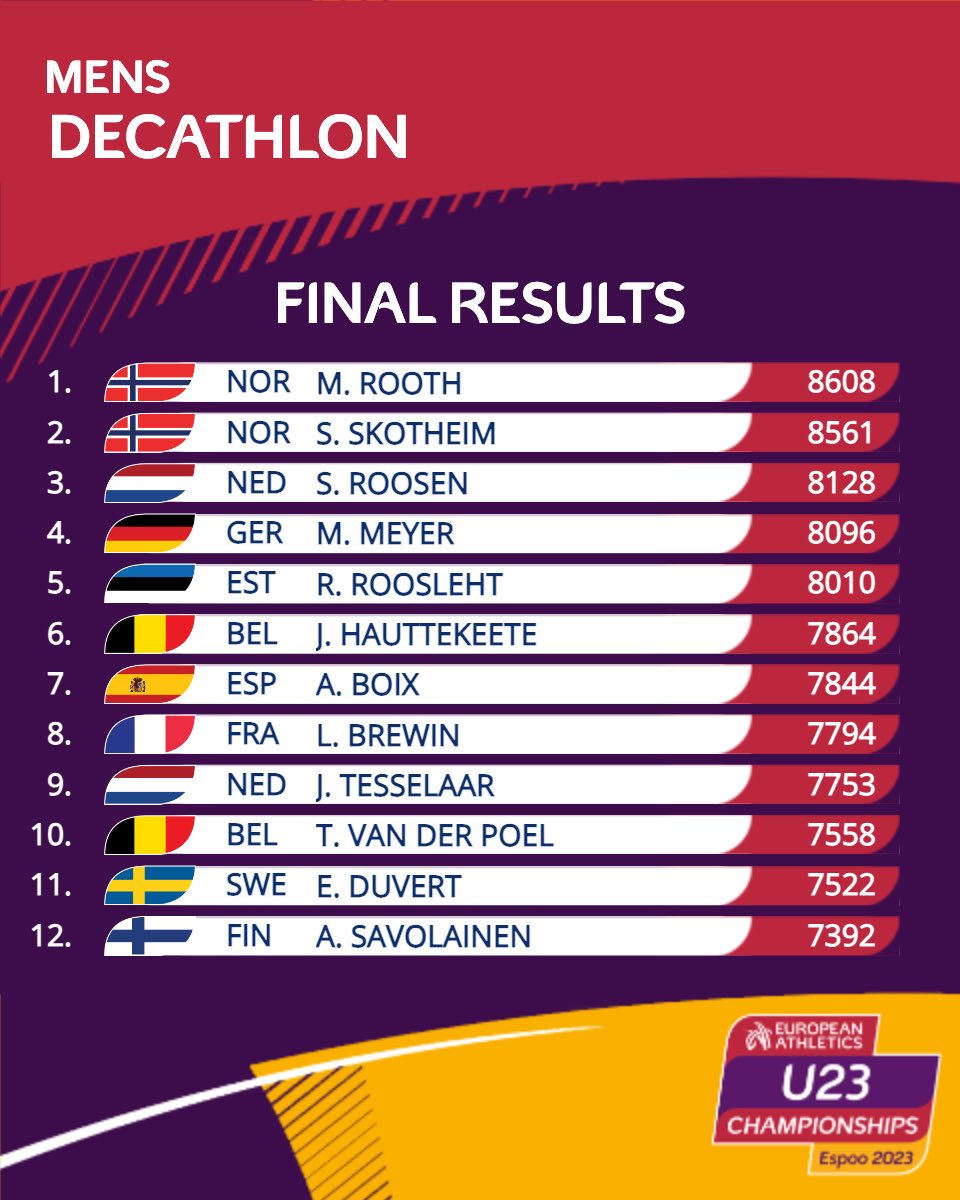 It’s Norway all the way in the decathlon! 🇳🇴

Championship record and Norwegian record for Markus Rooth to lead a one-two in #Espoo2023! 🥇🥈