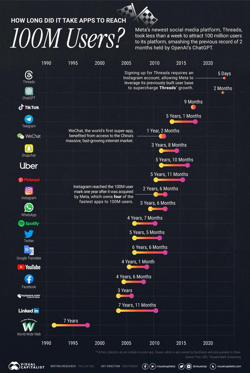 Matt Navarra (@mattnavarra) on Twitter photo How long it took the world’s most popular apps to reach 100 MILLION users ⏱️💨 How long it took the world’s most popular apps to reach 100 MILLION users ⏱️💨