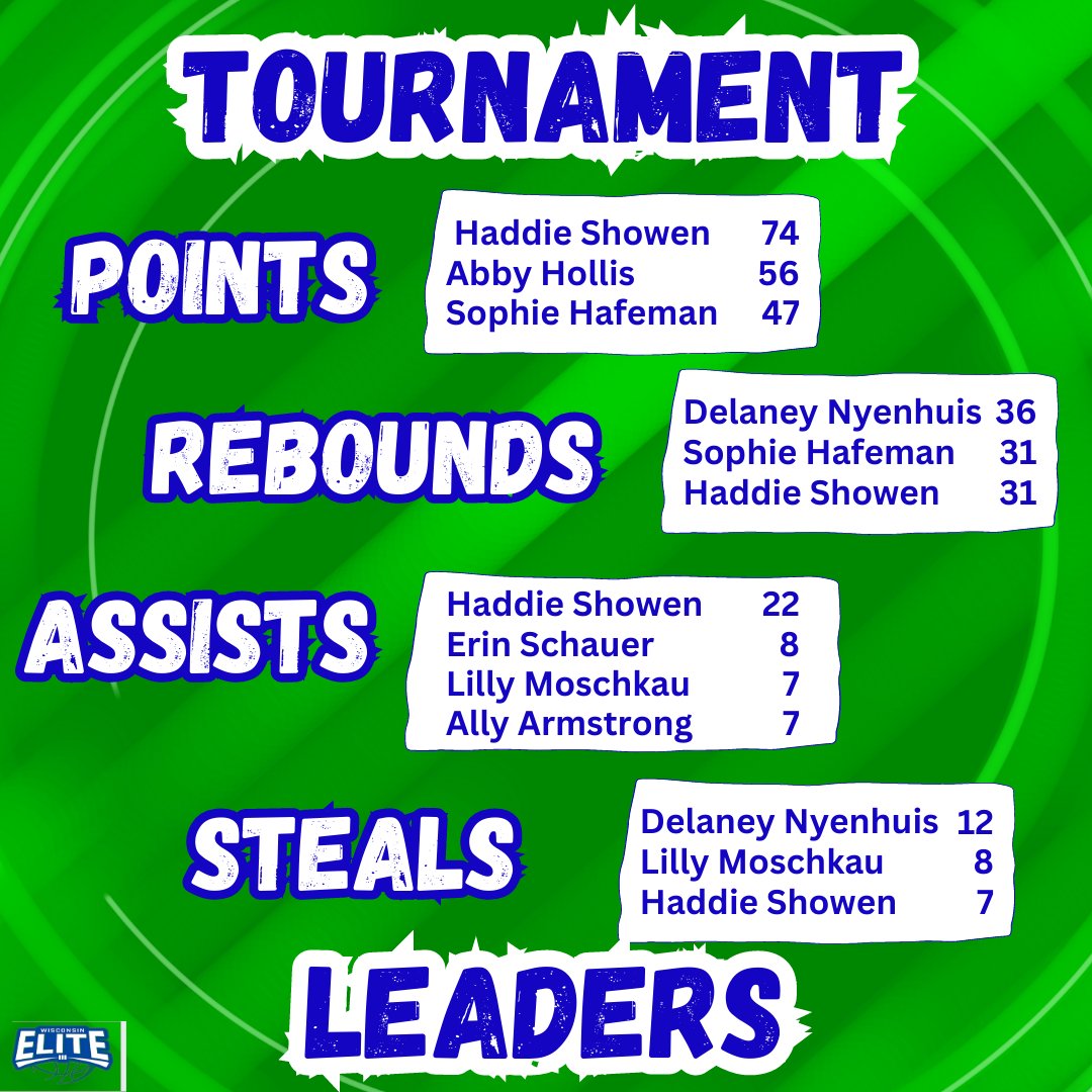 Johnson 17U BSTTL had some key performances at the @usjn <a href="/BlueStarBB/">Blue Star Basketball</a> Premier Showcase:
All-Stars: <a href="/HaddieShowen/">Haddie Showen</a> and <a href="/DelaneyN20/">Delaney N</a> 

Other top performers:
<a href="/AbbyHollis4/">Abby Hollis</a> 
<a href="/HafemanSophie/">Sophie Hafeman</a> 
<a href="/erinnschauer/">Erin Schauer</a> 
<a href="/lillymoschkau/">Lilly Moschkau</a> 
<a href="/allyarmstrong02/">Ally Armstrong</a> 

Next up: The North Tartan Meltdown