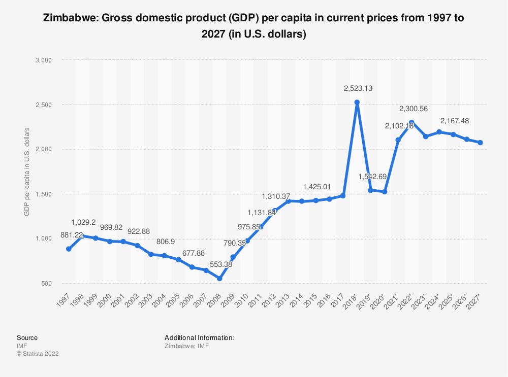 SabhukuTaku's tweet photo. @ZimMediaReview So after..
25 years (Unofficially Imposed In 1998 following The DRC WAR CAMPAIGN) of @SenateForeign @USEmbZim Draconian #ZIDERA SANCTIONS
5years of CONTINUOUS RECORD BREAKING AGRICULTURAL PRODUCTION under H.E. Dr @edmnangagwa
5years of EXPONENTIAL GDP GROWTH
LAND TO GO BACK?? https://t.co/Ip0gRokJgr